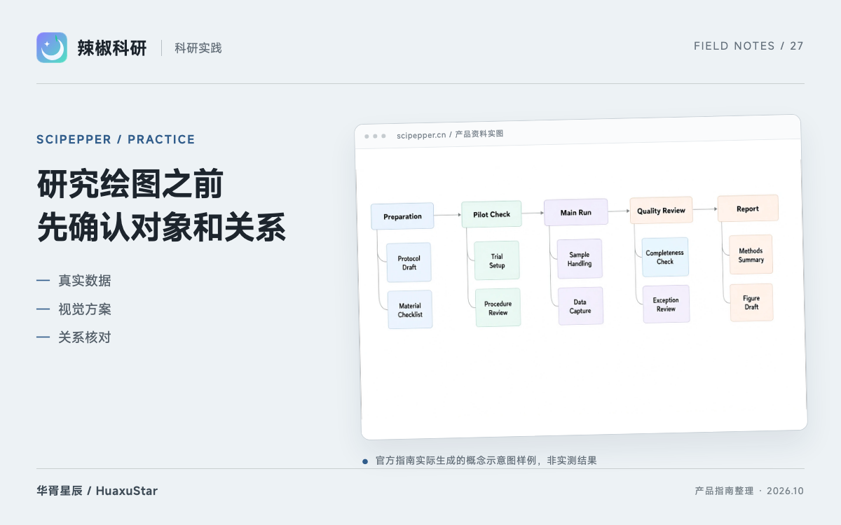 辣椒科研 科研绘图：真实数据图与概念示意图分别验收